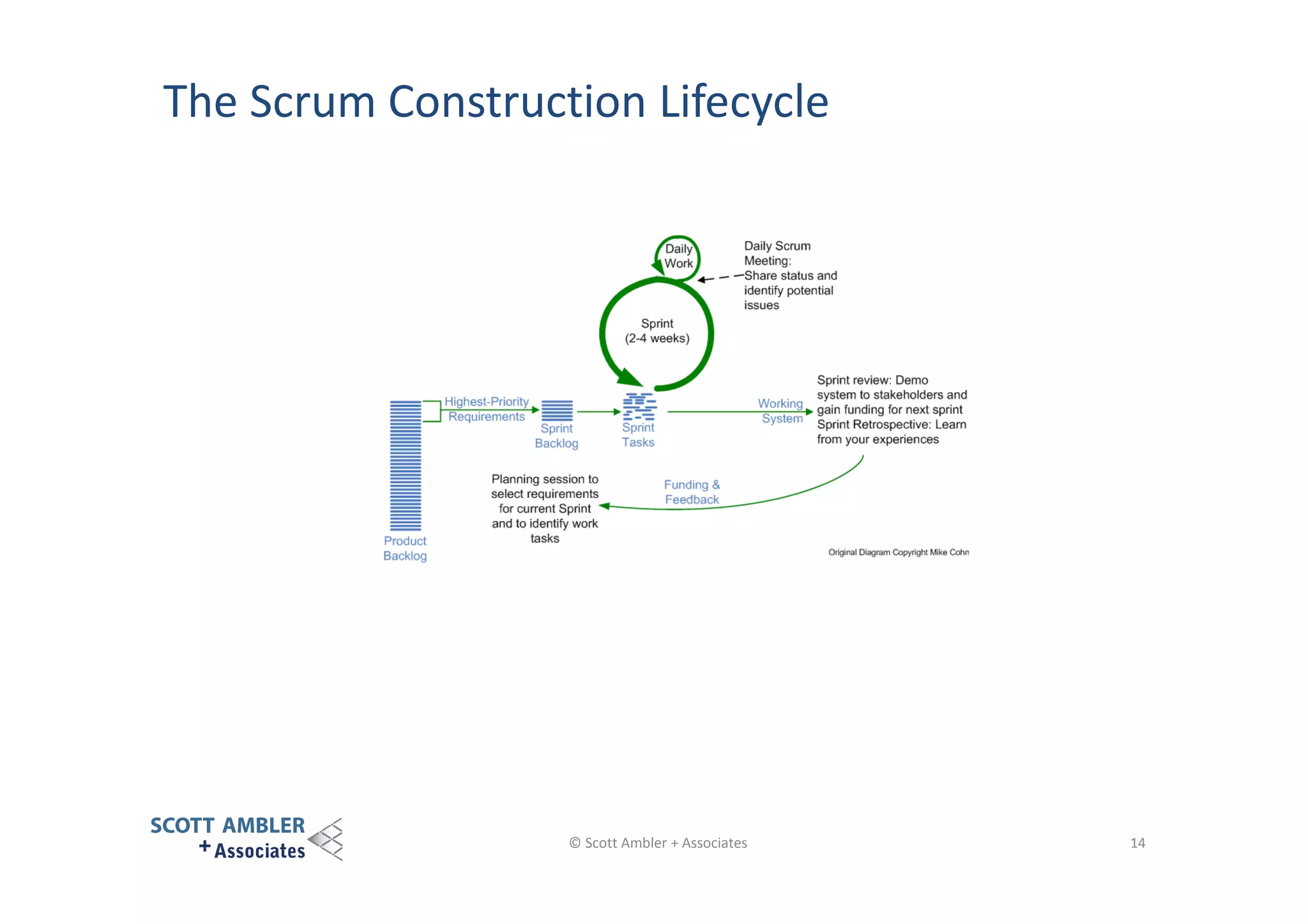 The Scrum Construction Lifecycle

© Scott Ambler + Associates

14

 