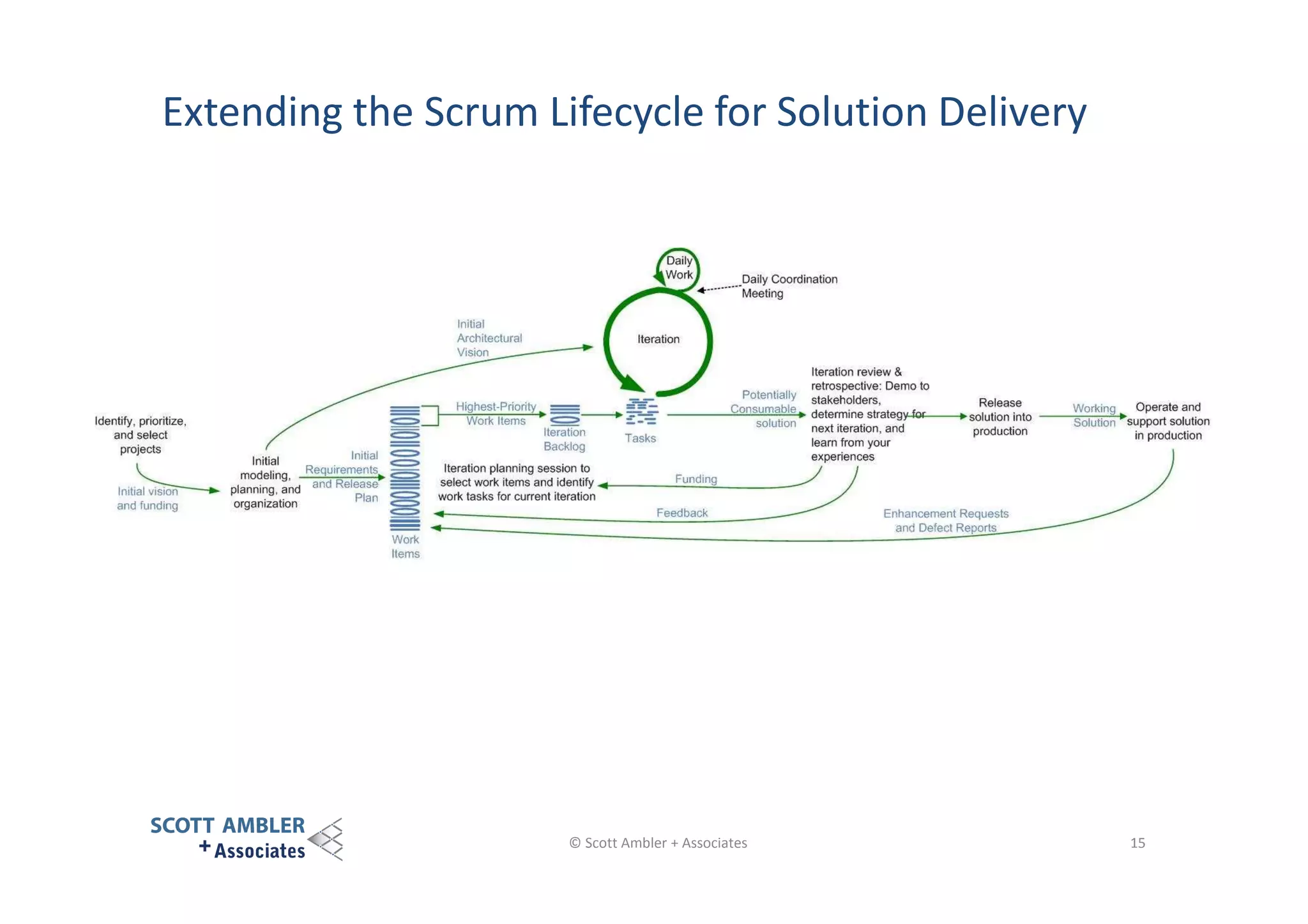 Extending the Scrum Lifecycle for Solution Delivery

© Scott Ambler + Associates

15

 