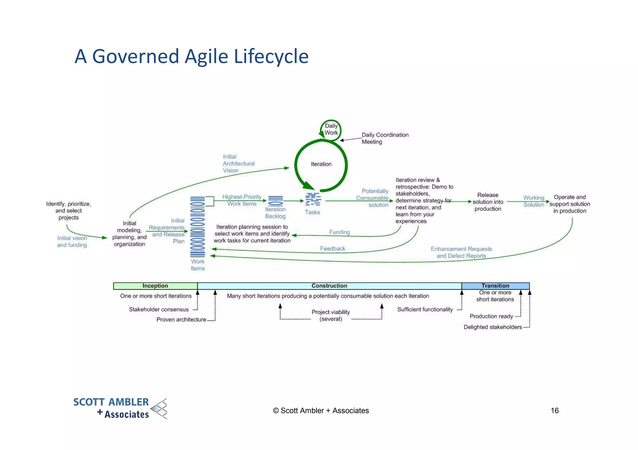 A Governed Agile Lifecycle

© Scott Ambler + Associates

16

 