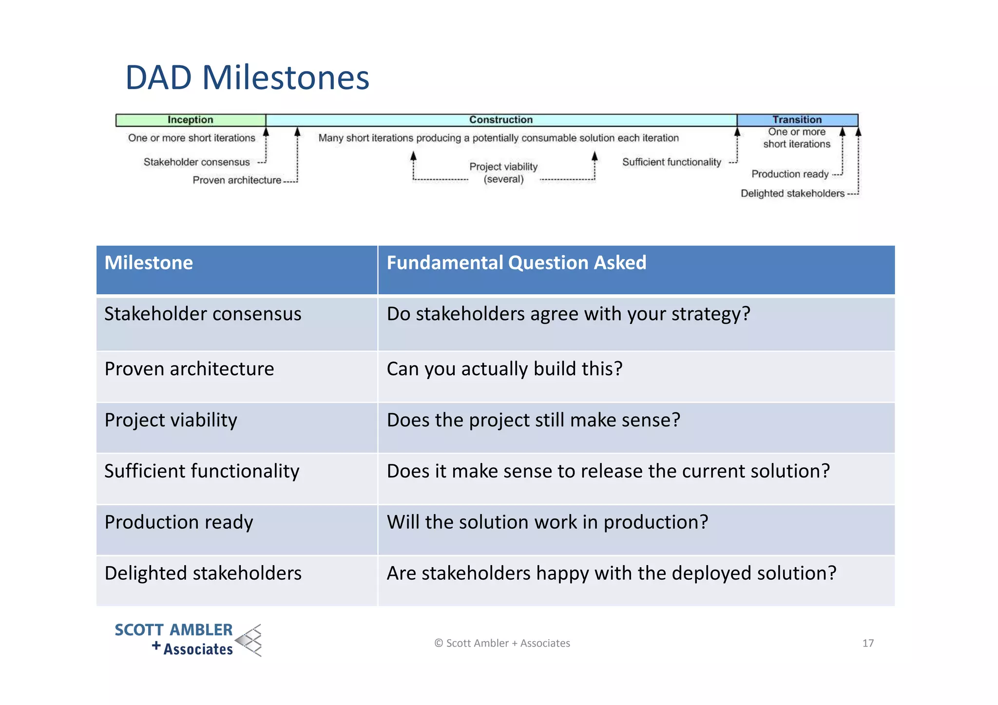 DAD Milestones

Milestone

Fundamental Question Asked

Stakeholder consensus

Do stakeholders agree with your strategy?

Proven architecture

Can you actually build this?

Project viability

Does the project still make sense?

Sufficient functionality

Does it make sense to release the current solution?

Production ready

Will the solution work in production?

Delighted stakeholders

Are stakeholders happy with the deployed solution?

© Scott Ambler + Associates

17

 