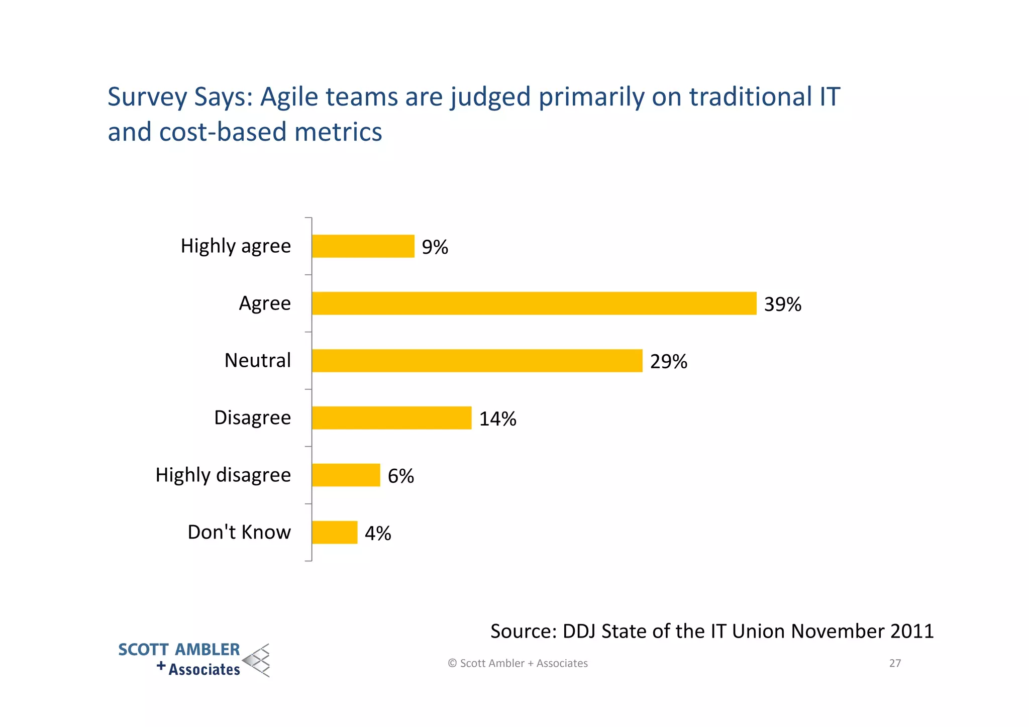 Survey Says: Agile teams are judged primarily on traditional IT
and cost-based metrics

Highly agree

9%

Agree

39%

Neutral

29%

Disagree
Highly disagree
Don't Know

14%
6%
4%

Source: DDJ State of the IT Union November 2011
© Scott Ambler + Associates

27

 