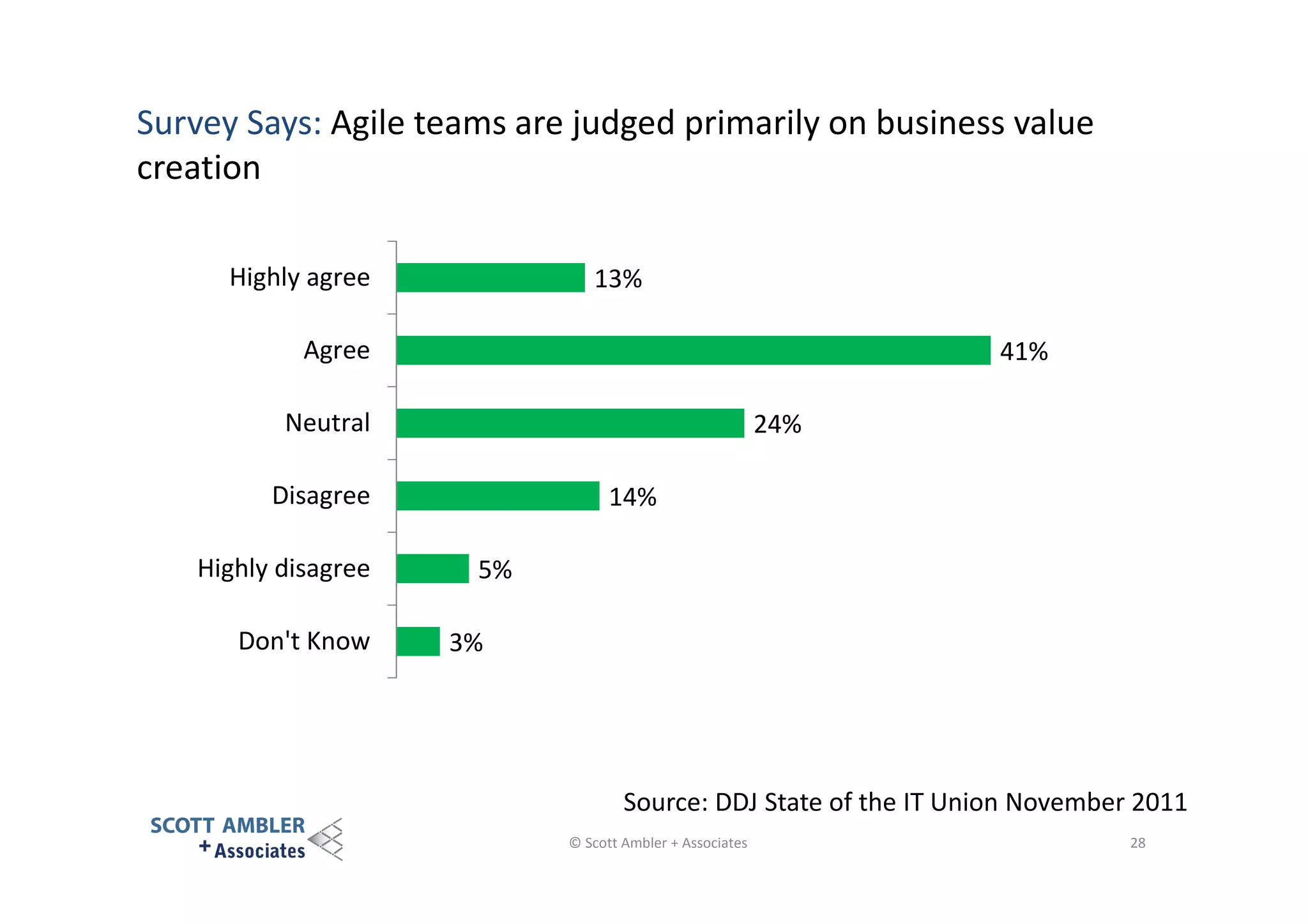 Survey Says: Agile teams are judged primarily on business value
creation
Highly agree

13%

Agree

41%

Neutral

24%

Disagree
Highly disagree
Don't Know

14%
5%
3%

Source: DDJ State of the IT Union November 2011
© Scott Ambler + Associates

28

 