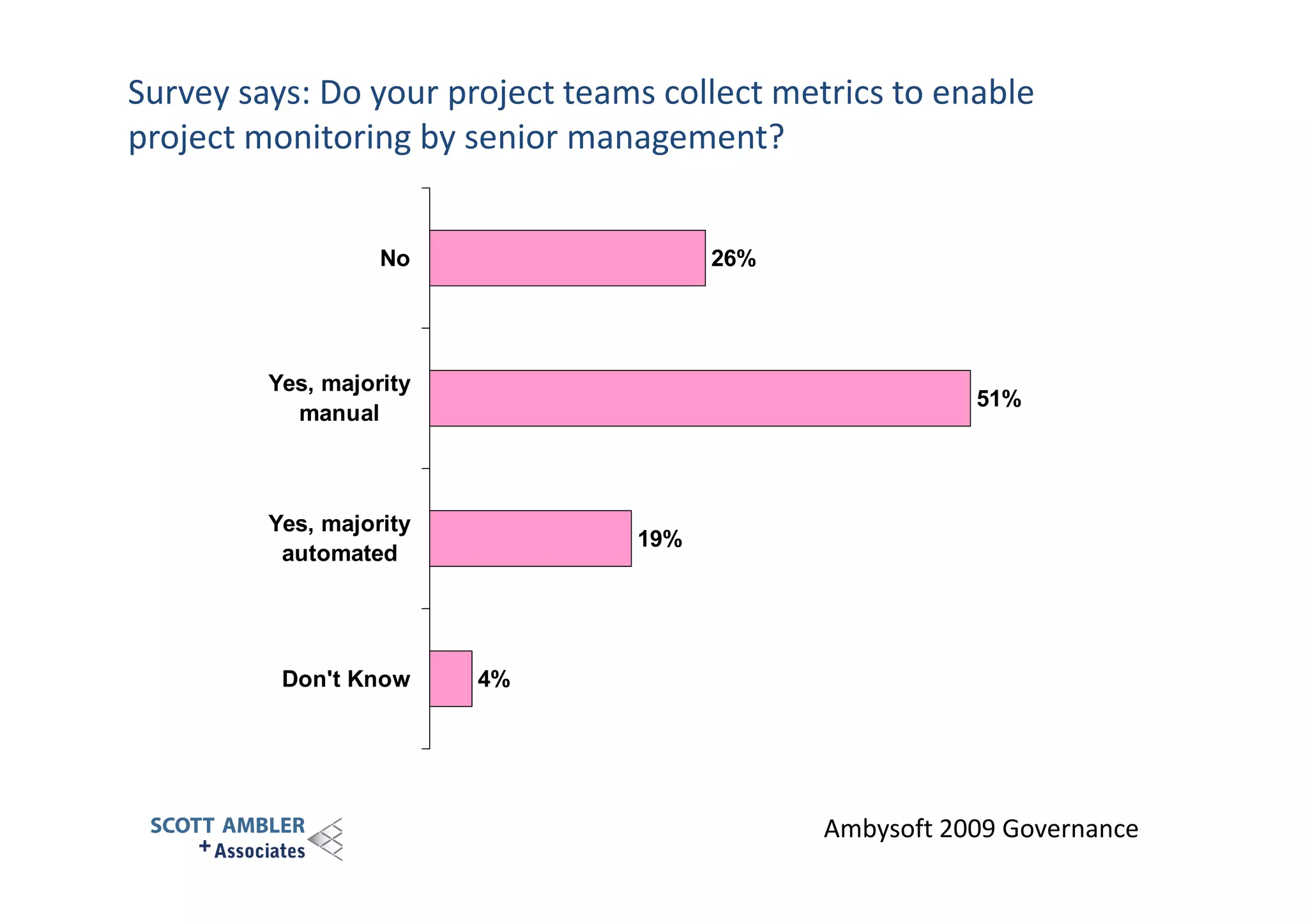 Survey says: Do your project teams collect metrics to enable
project monitoring by senior management?

No

26%

Yes, majority
manual

51%

Yes, majority
automated

Don't Know

19%

4%

Ambysoft 2009 Governance

 