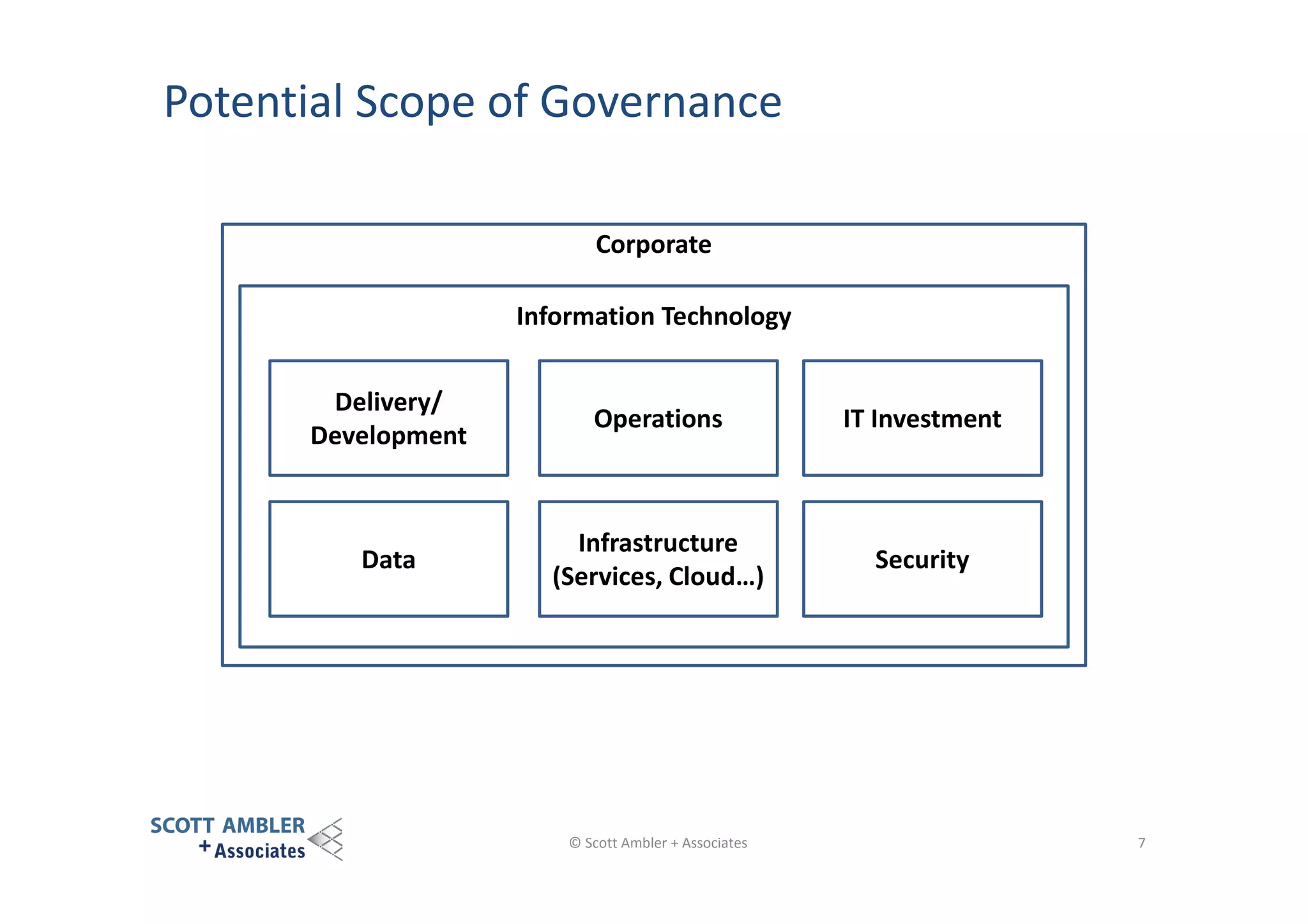 Potential Scope of Governance
Corporate
Information Technology
Delivery/
Development

Operations

IT Investment

Data

Infrastructure
(Services, Cloud…)

Security

© Scott Ambler + Associates

7

 