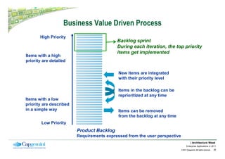 Business Value Driven Process
       High Priority
                                           Backlog sprint
             ...