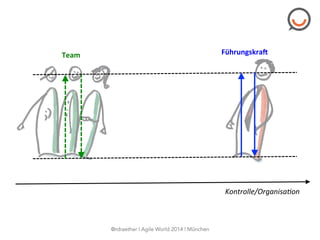 Team	
   Führungskra0	
  
Kontrolle/Organisa0on	
  
@rdraether | Agile World 2014 | München
 