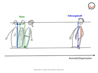 Team	
   Führungskra0	
  
Kontrolle/Organisa0on	
  
@rdraether | Agile World 2014 | München
 