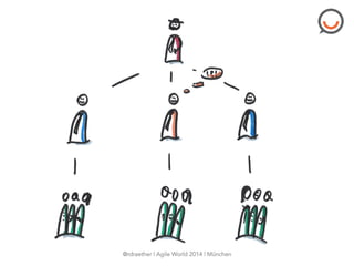 @rdraether | Agile World 2014 | München
 