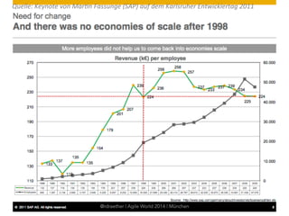 Quelle:	
  Keynote	
  von	
  Mar0n	
  Fassunge	
  (SAP)	
  auf	
  dem	
  Karlsruher	
  Entwicklertag	
  2011	
  
@rdraether | Agile World 2014 | München
 