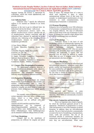 Pratiksha Gawade, Deepika Madhavi, Jayshree Gaikwad, Sharvari Jadhav, Rahul Ambekar /
  International Journal of Engineering Research and Applications (IJERA) ISSN: 2248-9622
                 www.ijera.com Vol. 3, Issue 2, March -April 2013, pp.322-326
language learning the lexicon is represented by           forms of nouns. The changed form of a noun to
a dictionary, which lists words alphabetically and        which such attachment is done, is called
provides definition.                                      saamaanyaroop (oblique form) of that noun. For
                                                          example, in morphological transformation of word
1.4.2 Inflection Rules                                    rama(ram) to word ramaalaa(ramala), the
          Inflection rules [7] specify the inflectional   samanyaroop of rama(ram) is ramaa(rama).
suffixes to be inserted (or deleted) to (or from)
different                                                 1.5.3 Pronoun Morphology
positions in the root to get its inflected form. An       Exhaustive list of all possible (over 550) inflections
inflectional rule has the format: <inflectional           of all pronouns is prepared because pronouns show
Suffixes, morphosyntactic features, label>. The           very irregular behavior. The ratio of inflectional
element morphosyntactic features specifies the set        rules to actual forms in the case of pronouns is close
of morphosyntactic features associated with the           to one. A pronoun has a specific single oblique form
inflectional form obtained by applying the given          to which all shabdayogiavyays are attached
inflection rule. Following is the exhaustive list of
morphosyntactic features to which different               1.5.4 Verb Morphology
morphemes get inflected:                                           Aakhyaata Theory is the basis of verb
                                                          morphology analysis. It systematically segments the
1) Case: Direct, Oblique                                  verb forms into verb roots and terminating suffixes
2) Gender: Masculine, Feminine, Neuter ,Non-              called     Aakhyaatas.      Aakhyaata     represents
specific                                                  information about TAM and GNP. They are named
3) Number: Singular, Plural, Non-specific                 according to the phonemic shape such as taakhyaata,
4) Person: 1st, 2nd, 3rd                                  vaakhyaat and laakhyaata. A regular verb root
5) Tense: Past, Present, Future                           generates over 80 forms. In addition to regular
6) Aspect: Perfective, Completive, Frequentative,         verbs, there are over 35 irregular verbs. The rules
Habitual, Durative, Inceptive, Stative                    are represented in the form of tables.
7) Mood: Imperative, Probabilitive, Subjunctive,
Conditional, Deontic, Abilitive, Permissive               1.5.5 Adjective Morphology
                                                                   Adjectives are classified in inflectional and
1.5 Category Wise Morphological Formulation               non-inflectional categories. Inflections result from
          The grammatical categories observed in          gender, number and attachment of postpositions to
Marathi include nouns, pronouns, verbs, adjectives,       the noun modified by such adjective. Table 2 shows
adverbs,      conjunctions,     interjections     and     a snapshot of inflectional rules. In the spellchecker,
postpositions. The morphemes belonging to                 the root form is chosen as masculine form, from
different categories undergo different treatment.         which other forms are generated.

1.5.1 Postposition Morphology                             Changing part      Change
         Paradigms of postpositions are created           in masculine       Feminine      Neuter     Oblique
based on their linguistic behavior. They include case     form                                        form
markers (vibhaktipratyay) and a class of                  Aaa                [- I          ee         yaaya
postpositions called shabdayogiavyay. The latter are
attached to singular and plural forms of nouns and        Table 1. Adjective Morphology
pronouns. Some shabdayogiavyays exhibit specific
behavior.                                                 When      genitive   case    markers     or    some
                                                          Shabdayogiavyays are attached to nouns, it produces
         For example, some postpositions need to be       adjectives. These forms are automatically covered in
written separately when they follow syllable (cyaa)       noun morphology.
(chya), which is a case marker. Some
shabdayogiavyays can be suffixed with case                1.5.6 Adverb, Conjunction and Interjections
markers                                                            This is an important class of part of speech,
cao(che),caI,(chi),caa(cha),cyaa(chya).Some               for which the rule-based approach proved to be
shabdayogiavyays       can     be     composed     of     appropriate. Attachment of postpositions to nouns,
others.PostpositionshI(hI) andca(cha) can be              verbs and pronouns is one of the strategies of adverb
attached before some shabdayogiavyays, but not            formation. In addition, there are non-inflectional
before vibhaktipratyays. Some shabdayogiavyays            adverbs. The set of derived adverbs is automatically
can be attached to different oblique forms of verbs.      covered at the level of morphology of postpositions,
                                                          nouns, verbs and pronouns. The list of all
1.5.2 Noun Morphology                                     lexicalized adverbs is constructed. Similarly, all
         Changes due to the attachment of                 conjunctions and interjections are handled as a list
postpositions are different for singular and plural       since they are non-inflectional. When some


                                                                                                323 | P a g e
 