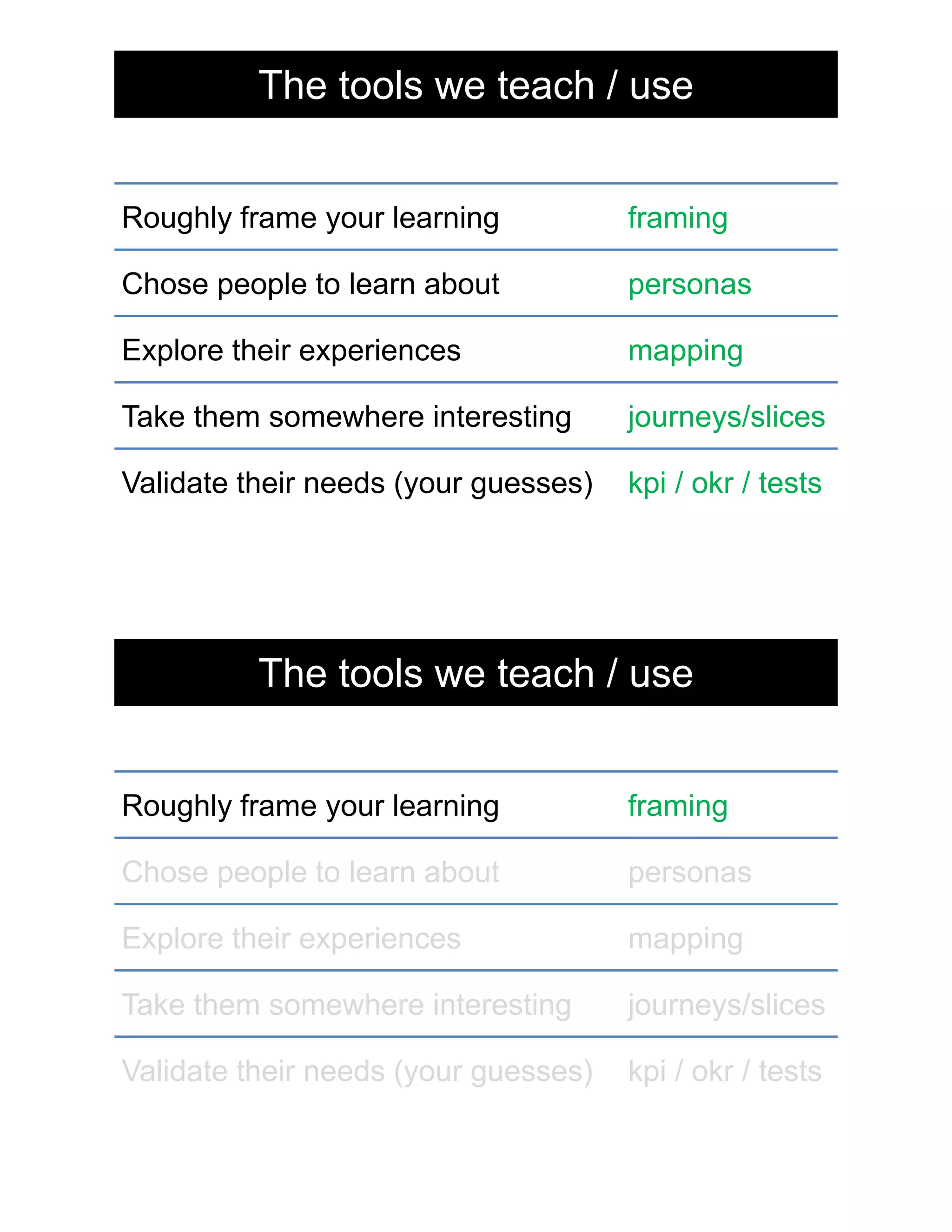 Roughly frame your learning framing
Explore their experiences mapping
Take them somewhere interesting journeys/slices
The tools we teach / use
Validate their needs (your guesses) kpi / okr / tests
Chose people to learn about personas
Roughly frame your learning framing
Explore their experiences mapping
Take them somewhere interesting journeys/slices
The tools we teach / use
Validate their needs (your guesses) kpi / okr / tests
Chose people to learn about personas
 