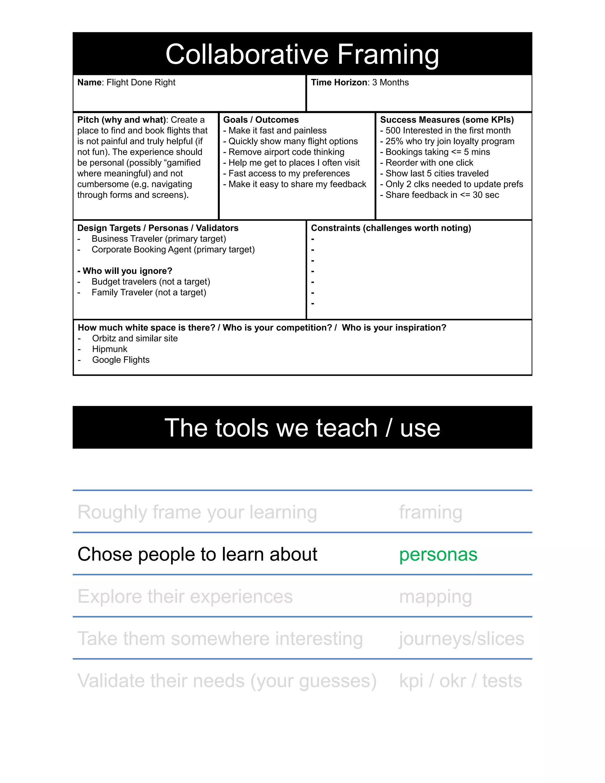 Time Horizon: 3 Months
Pitch (why and what): Create a
place to find and book flights that
is not painful and truly helpful (if
not fun). The experience should
be personal (possibly “gamified
where meaningful) and not
cumbersome (e.g. navigating
through forms and screens).
Goals / Outcomes
- Make it fast and painless
- Quickly show many flight options
- Remove airport code thinking
- Help me get to places I often visit
- Fast access to my preferences
- Make it easy to share my feedback
Design Targets / Personas / Validators
- Business Traveler (primary target)
- Corporate Booking Agent (primary target)
- Who will you ignore?
- Budget travelers (not a target)
- Family Traveler (not a target)
Constraints (challenges worth noting)
-
-
-
-
-
-
-
How much white space is there? / Who is your competition? / Who is your inspiration?
- Orbitz and similar site
- Hipmunk
- Google Flights
Name: Flight Done Right
Collaborative Framing
Success Measures (some KPIs)
- 500 Interested in the first month
- 25% who try join loyalty program
- Bookings taking <= 5 mins
- Reorder with one click
- Show last 5 cities traveled
- Only 2 clks needed to update prefs
- Share feedback in <= 30 sec
Roughly frame your learning framing
Explore their experiences mapping
Take them somewhere interesting journeys/slices
The tools we teach / use
Validate their needs (your guesses) kpi / okr / tests
Chose people to learn about personas
 