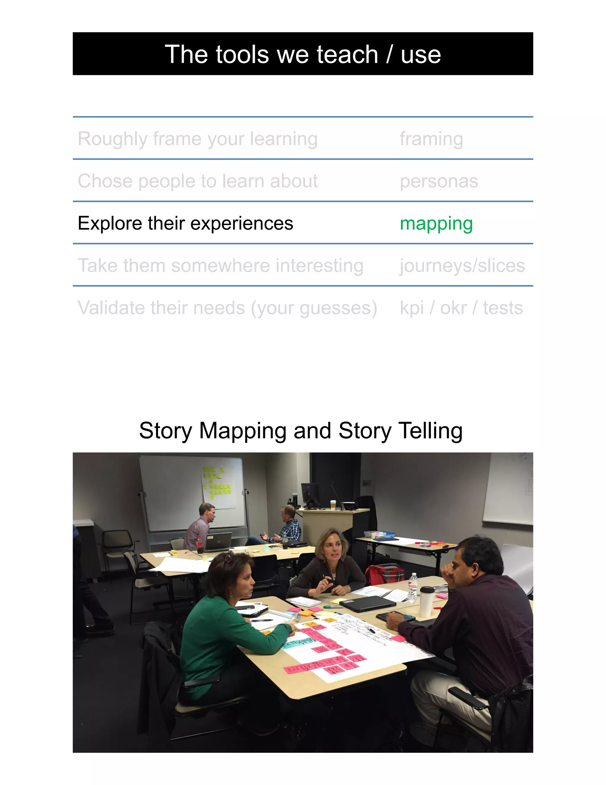 Roughly frame your learning framing
Explore their experiences mapping
Take them somewhere interesting journeys/slices
The tools we teach / use
Validate their needs (your guesses) kpi / okr / tests
Chose people to learn about personas
Story Mapping and Story Telling
 