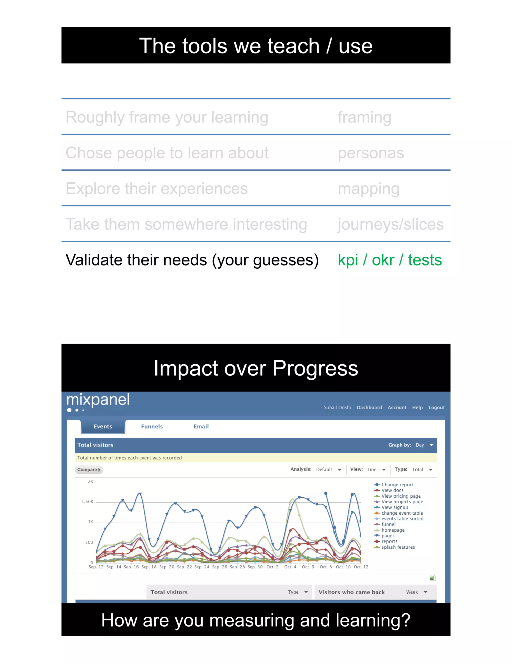 Roughly frame your learning framing
Explore their experiences mapping
Take them somewhere interesting journeys/slices
The tools we teach / use
Validate their needs (your guesses) kpi / okr / tests
Chose people to learn about personas
Impact over Progress
How are you measuring and learning?
 