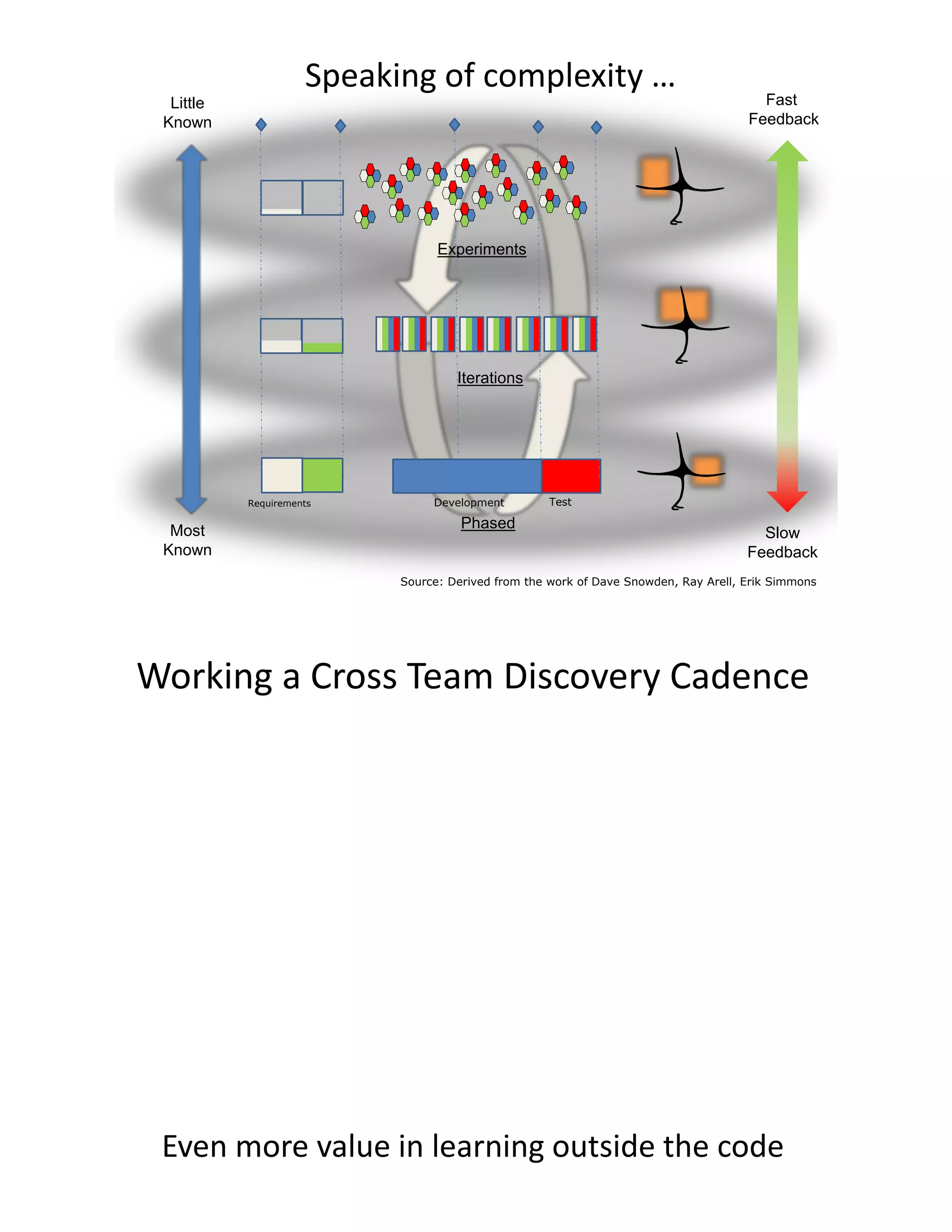 Little
Known
Most
Known
Fast
Feedback
Slow
Feedback
Iterations
Phased
Experiments
Requirements Development Test
Source: Derived from the work of Dave Snowden, Ray Arell, Erik Simmons
Speaking of complexity …
Working a Cross Team Discovery Cadence
Even more value in learning outside the code
 