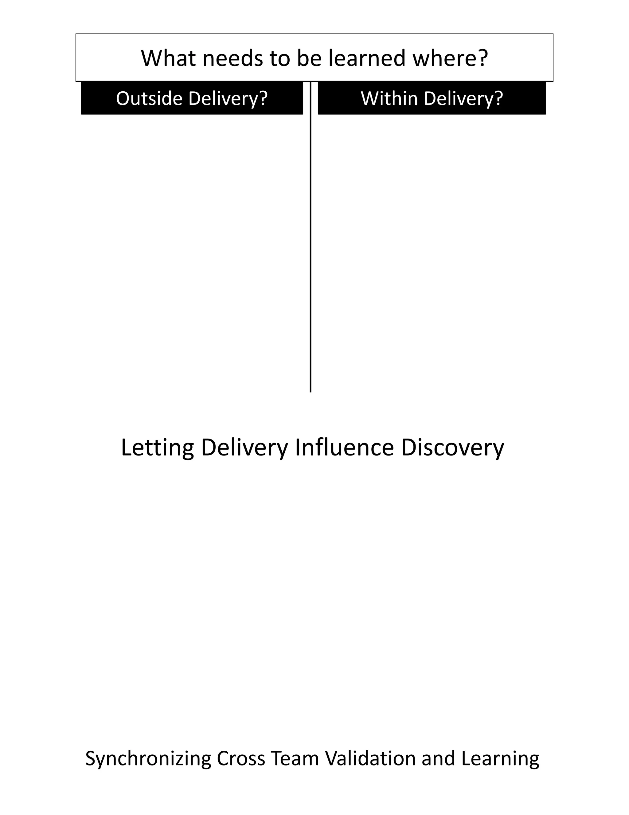 What needs to be learned where?
Outside Delivery? Within Delivery?
Letting Delivery Influence Discovery
Synchronizing Cross Team Validation and Learning
 