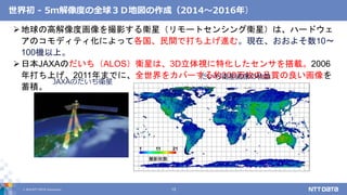 © 2019 NTT DATA Corporation 13
世界初 - 5ｍ解像度の全球３Ｄ地図の作成（2014～2016年）
地球の高解像度画像を撮影する衛星（リモートセンシング衛星）は、ハードウェ
アのコモディティ化によって各国、民間で打ち上げ進む。現在、おおよそ数10～
100機以上。
日本JAXAのだいち（ALOS）衛星は、3D立体視に特化したセンサを搭載。2006
年打ち上げ、2011年までに、全世界をカバーする約300万枚の品質の良い画像を
蓄積。
JAXAのだいち衛星
だいち衛星画像の枚数
撮影枚数
1 11 21
 