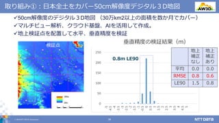 © 2019 NTT DATA Corporation 34
取り組み①：日本全土をカバー50cm解像度デジタル３D地図
50cm解像度のデジタル３D地図 （30万km2以上の面積を数か月でカバー）
マルチビュー解析、クラウド基盤、AIを活用して作成。
地上検証点を配置して水平、垂直精度を検証
垂直精度の検証結果（m）
検証点
地上
補正
なし
地上
補正
あり
平均 0.0 0.0
RMSE 0.8 0.6
LE90 1.5 0.8
0.8m LE90
 