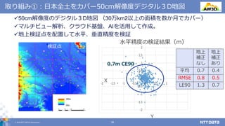 © 2019 NTT DATA Corporation 35
取り組み①：日本全土をカバー50cm解像度デジタル３D地図
50cm解像度のデジタル３D地図 （30万km2以上の面積を数か月でカバー）
マルチビュー解析、クラウド基盤、AIを活用して作成。
地上検証点を配置して水平、垂直精度を検証
検証点
0.7m CE90
X
Y© 2019 NTT DATA Corporation
水平精度の検証結果（ｍ）
地上
補正
なし
地上
補正
あり
平均 0.7 0.4
RMSE 0.8 0.5
LE90 1.3 0.7
 