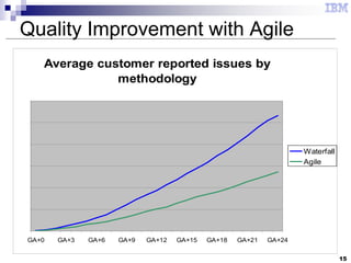 15
Average customer reported issues by
methodology
0
200
400
600
800
1,000
1,200
GA+0 GA+3 GA+6 GA+9 GA+12 GA+15 GA+18 GA+21 GA+24
Waterfall
Agile
Quality Improvement with Agile
 