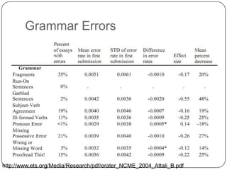 Grammar Errors,[object Object],http://www.ets.org/Media/Research/pdf/erater_NCME_2004_Attali_B.pdf,[object Object]