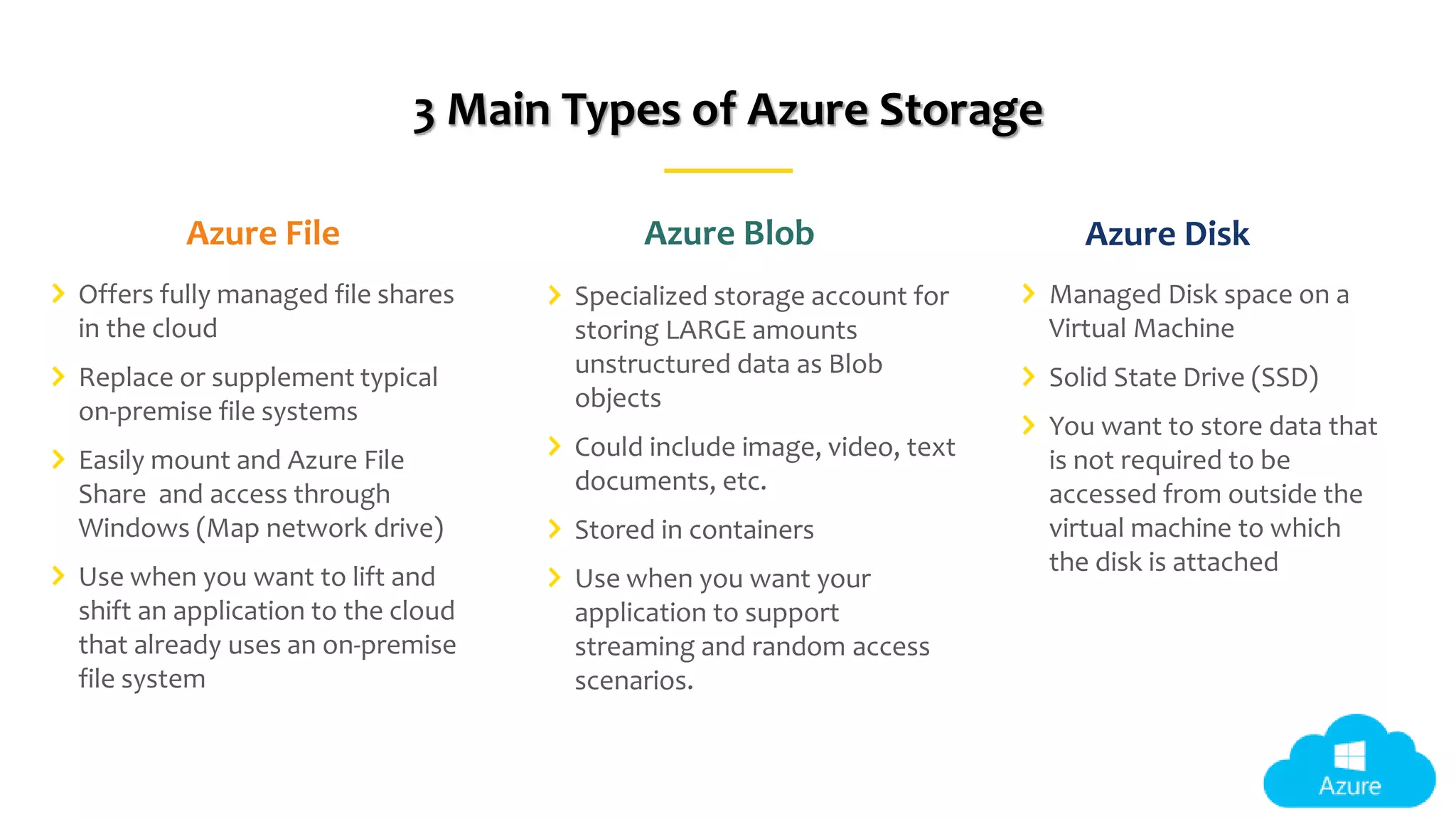 Azure Blob
Specialized storage account for
storing LARGE amounts
unstructured data as Blob
objects
Could include image, video, text
documents, etc.
Stored in containers
Use when you want your
application to support
streaming and random access
scenarios.
3 Main Types of Azure Storage
Azure File
Offers fully managed file shares
in the cloud
Replace or supplement typical
on-premise file systems
Easily mount and Azure File
Share and access through
Windows (Map network drive)
Use when you want to lift and
shift an application to the cloud
that already uses an on-premise
file system
Azure Disk
Managed Disk space on a
Virtual Machine
Solid State Drive (SSD)
You want to store data that
is not required to be
accessed from outside the
virtual machine to which
the disk is attached
 