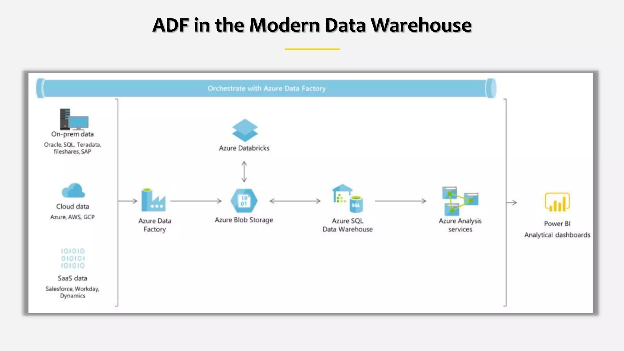 ADF in the Modern Data Warehouse
 