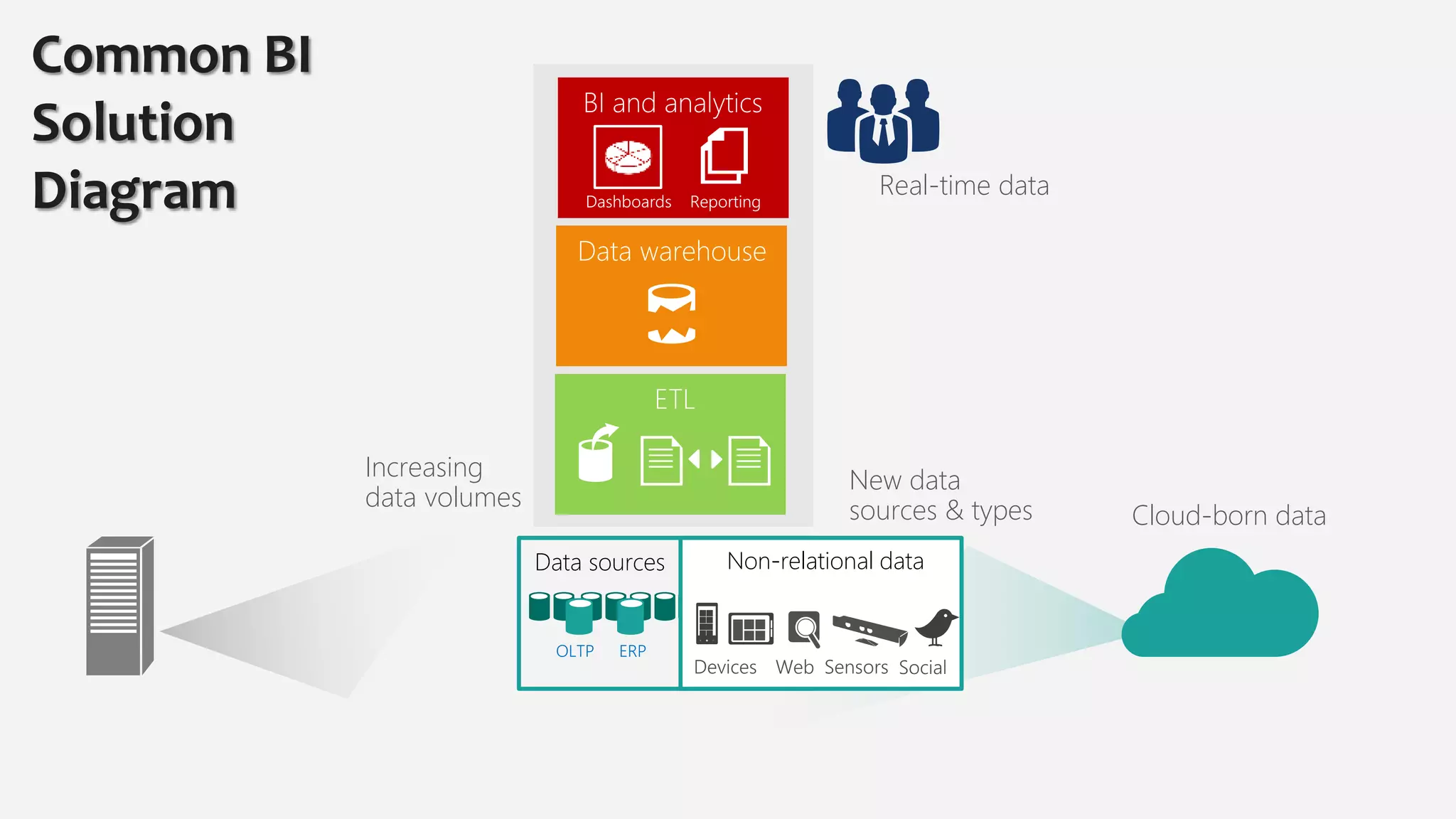 Common BI
Solution
Diagram
Data sources Non-relational data
New data
sources & types
Increasing
data volumes
Real-time data
Cloud-born data
 