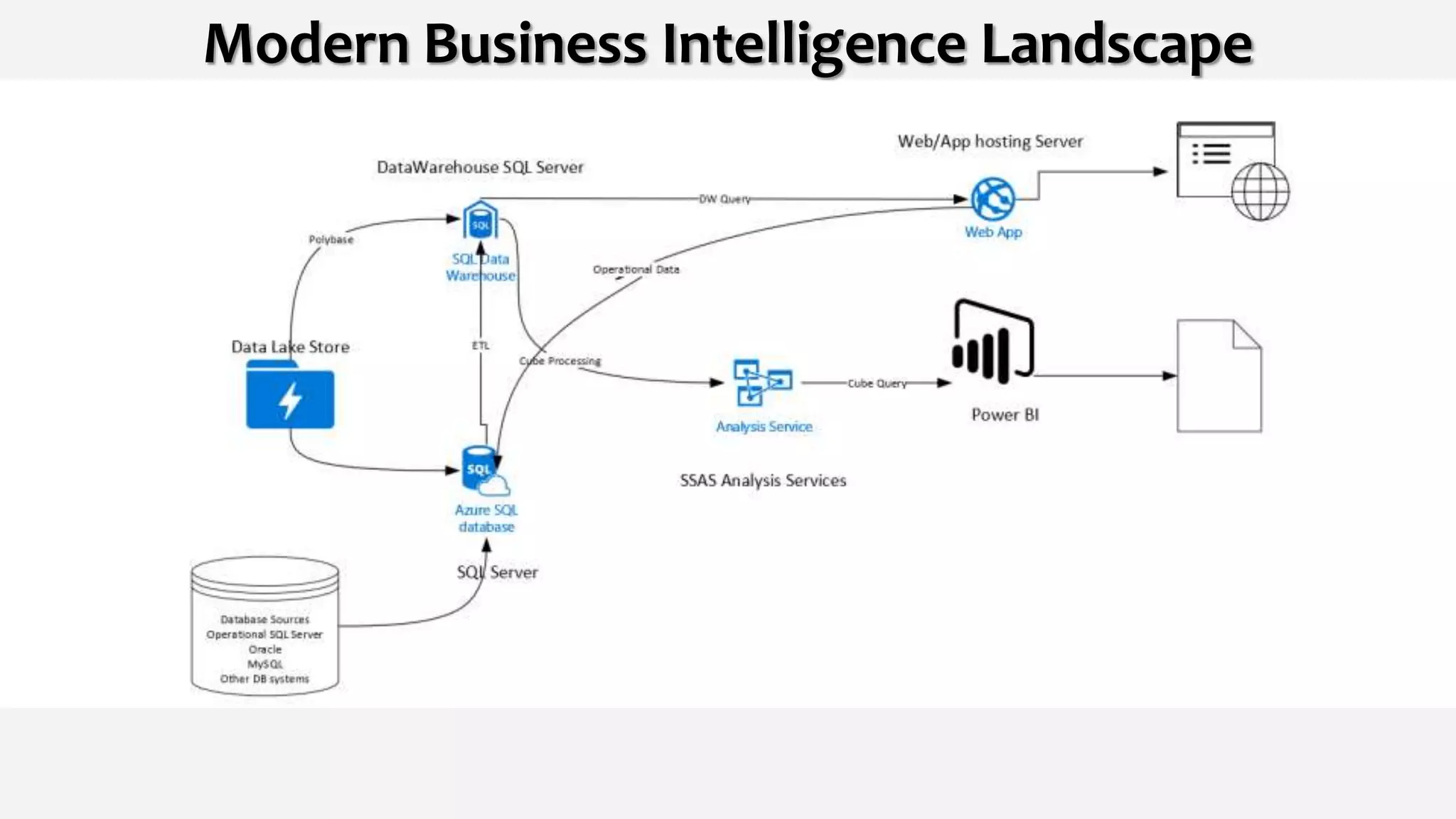Modern Business Intelligence Landscape
 