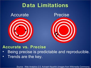 Data Limitations Accurate Precise Accurate vs. Precise Being precise is predictable and reproducible. Trends are the key. Source:  Web Analytics 2.0, Avinash Kaushik (images from Wikimedia Commons)  