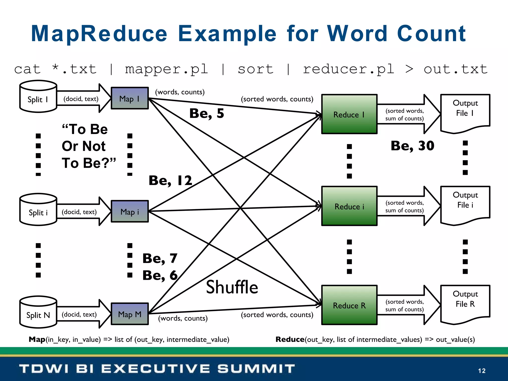 MapReduce Example for Word Count cat *.txt | mapper.pl | sort | reducer.pl > out.txt Split 1 Split i Split N Map 1 (docid, text) (docid, text) Map i (docid, text) Map M Reduce 1 Output File 1 (sorted words,  sum of  counts) Reduce i Output File i (sorted words,  sum of  counts) Reduce R Output File R (sorted words,  sum of  counts) (words, counts) (sorted words, counts) Map (in_key, in_value) => list of (out_key, intermediate_value) Reduce (out_key, list of intermediate_values) => out_value(s) Shuffle (words, counts) (sorted words, counts) “ To Be Or Not To Be?” Be, 5 Be, 12 Be, 7 Be, 6 Be, 30 