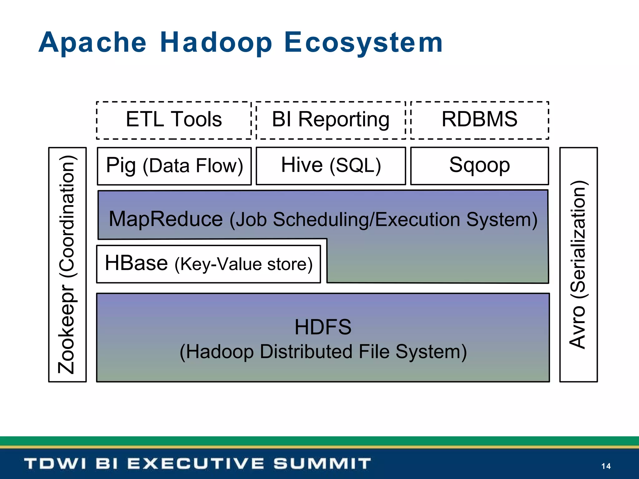 Apache Hadoop Ecosystem HDFS (Hadoop Distributed File System) HBase  (Key-Value store) MapReduce  (Job Scheduling/Execution System) Pig  (Data Flow) Hive  (SQL) BI Reporting ETL Tools Avro  (Serialization) Zookeepr  (Coordination) Sqoop RDBMS 