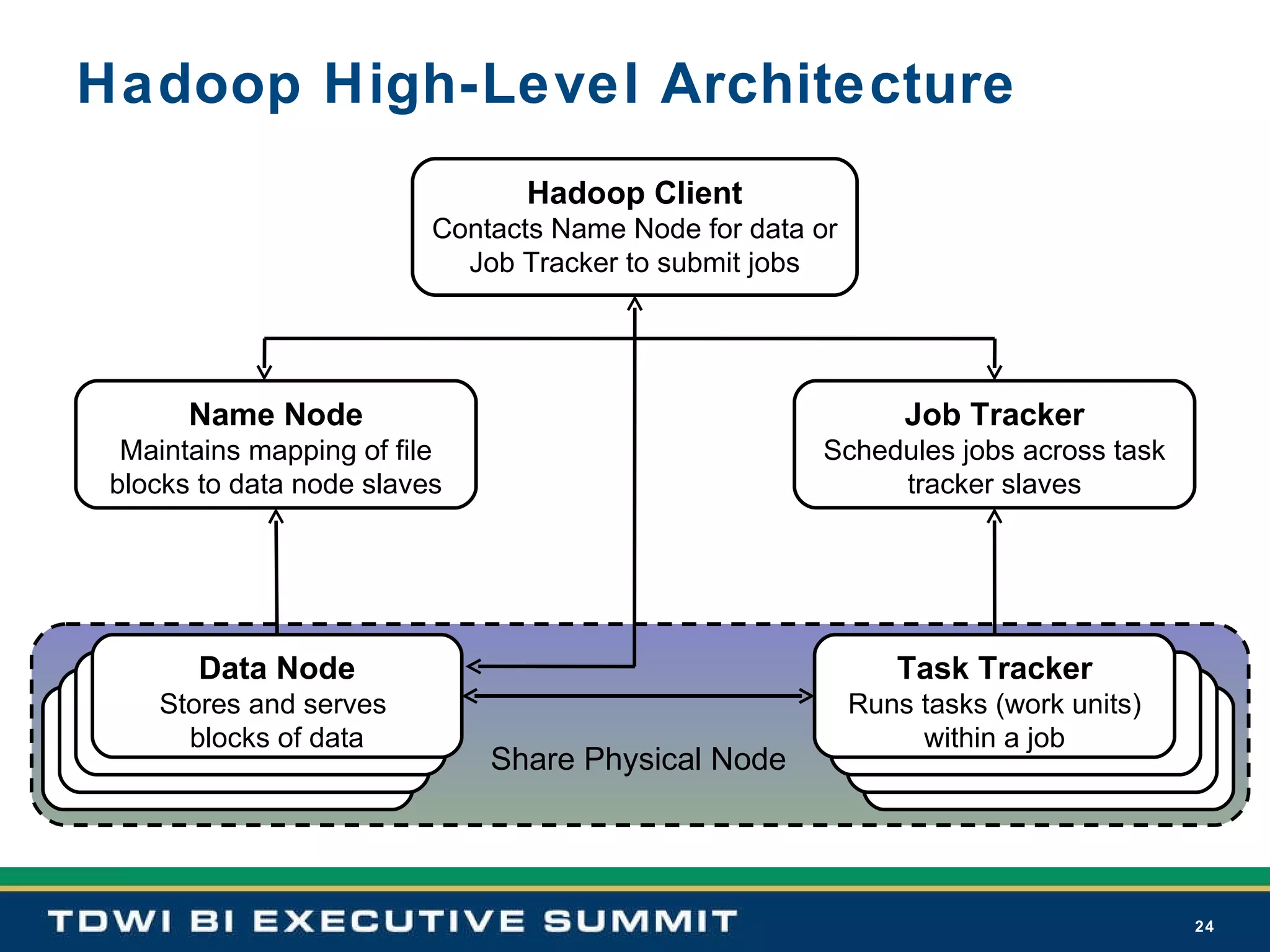 Hadoop High-Level Architecture Name Node Maintains mapping of file blocks to data node slaves Job Tracker Schedules jobs across task tracker slaves Data Node Stores and serves  blocks of data Hadoop Client Contacts Name Node for data or Job Tracker to submit jobs Task Tracker Runs tasks (work units) within a job Share Physical Node 