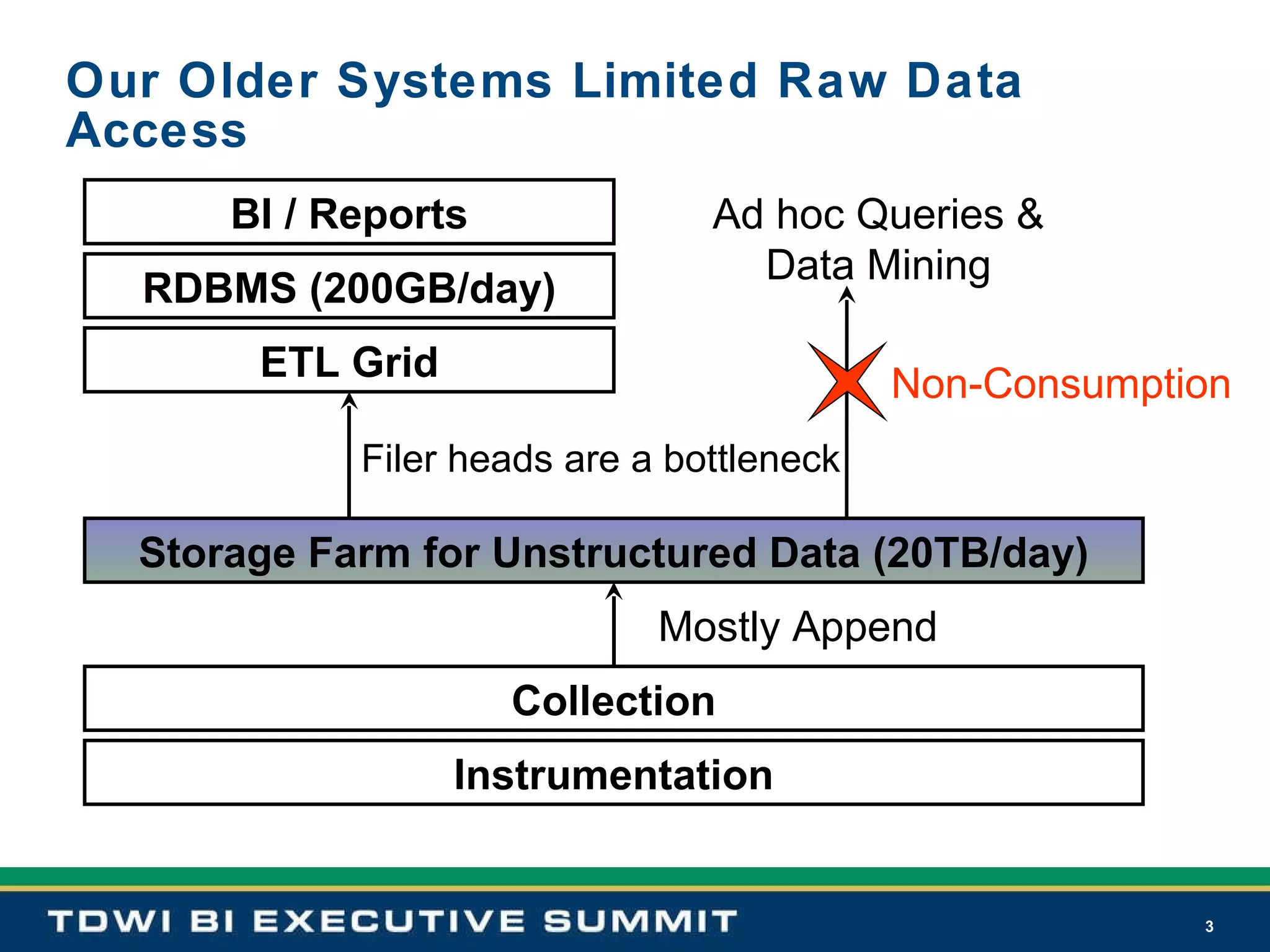 Our Older Systems Limited Raw Data Access Storage Farm for Unstructured Data (20TB/day) Instrumentation Collection RDBMS (200GB/day) BI / Reports Mostly Append Ad hoc Queries & Data Mining ETL Grid Non-Consumption Filer heads are a bottleneck 