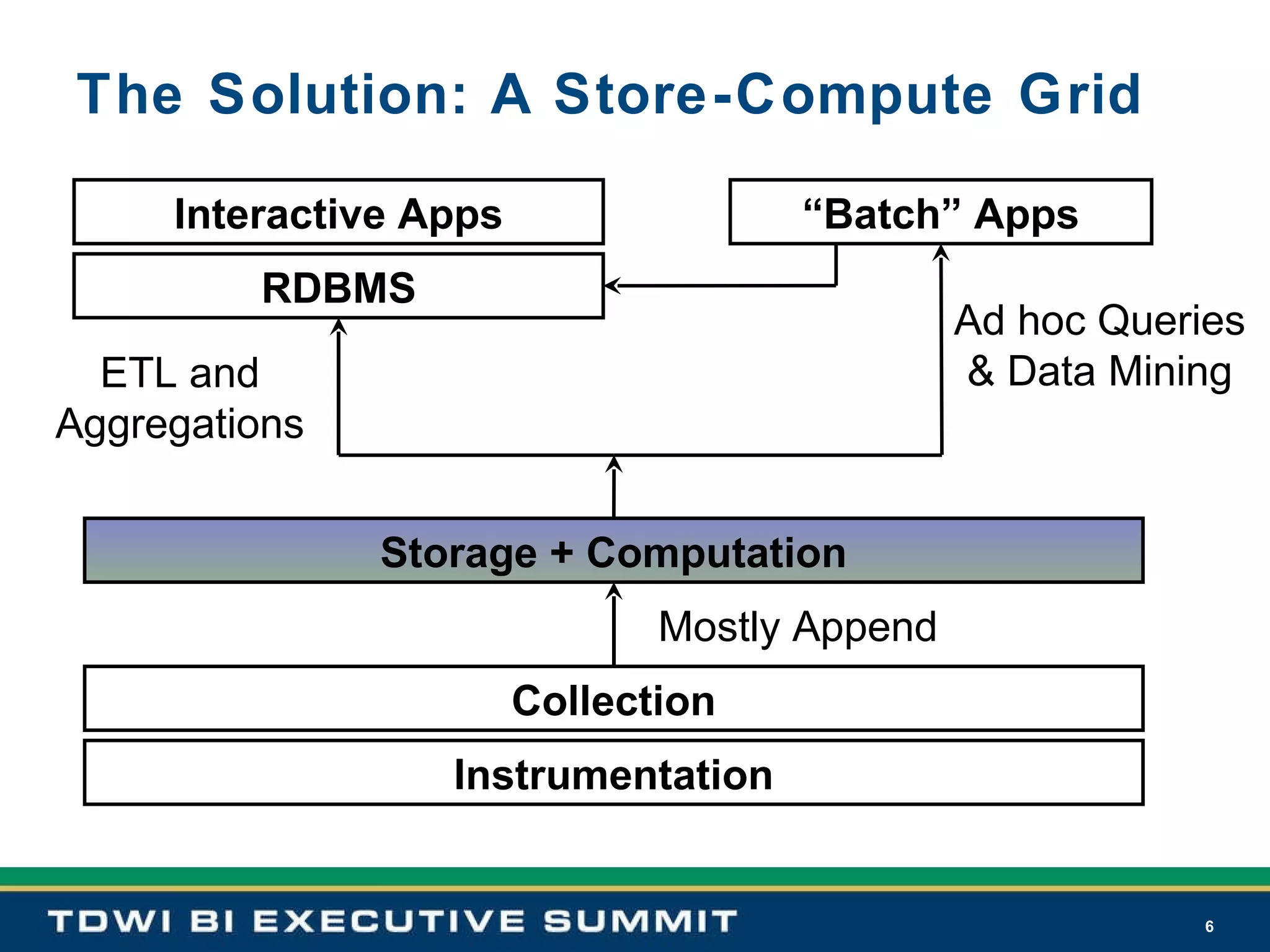 The Solution: A Store-Compute Grid Storage + Computation Instrumentation Collection RDBMS Interactive Apps “ Batch” Apps Mostly Append ETL and Aggregations Ad hoc Queries & Data Mining 