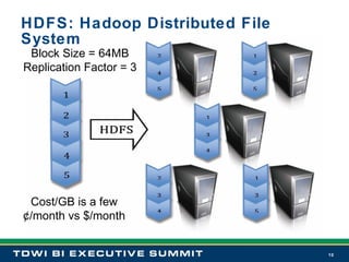 HDFS: Hadoop Distributed File System Block Size = 64MB Replication Factor = 3 Cost/GB is a few ¢/month vs $/month 