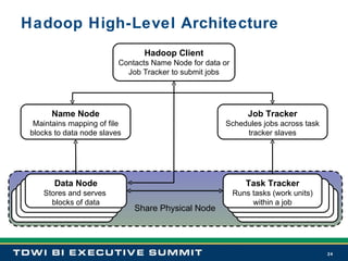 Hadoop High-Level Architecture Name Node Maintains mapping of file blocks to data node slaves Job Tracker Schedules jobs across task tracker slaves Data Node Stores and serves  blocks of data Hadoop Client Contacts Name Node for data or Job Tracker to submit jobs Task Tracker Runs tasks (work units) within a job Share Physical Node 