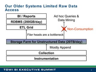 Our Older Systems Limited Raw Data Access Storage Farm for Unstructured Data (20TB/day) Instrumentation Collection RDBMS (200GB/day) BI / Reports Mostly Append Ad hoc Queries & Data Mining ETL Grid Non-Consumption Filer heads are a bottleneck 