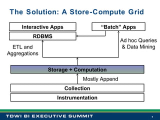 The Solution: A Store-Compute Grid Storage + Computation Instrumentation Collection RDBMS Interactive Apps “ Batch” Apps Mostly Append ETL and Aggregations Ad hoc Queries & Data Mining 