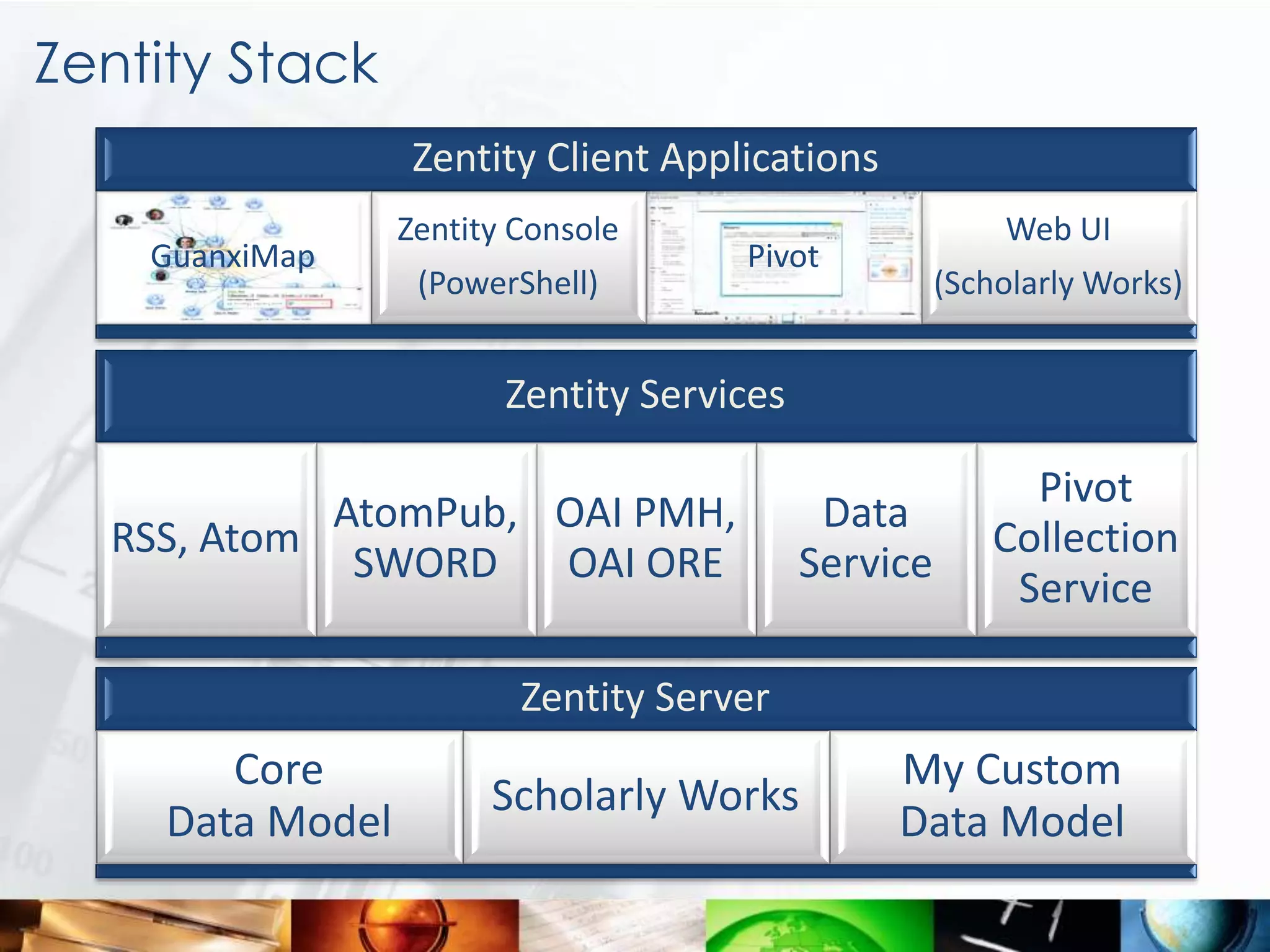 Zentity Stack
                  Zentity Client Applications
                 Zentity Console                         Web UI
    GuanxiMap                        Pivot
                  (PowerShell)                       (Scholarly Works)


                        Zentity Services

                                                           Pivot
            AtomPub, OAI PMH,               Data
  RSS, Atom                                              Collection
             SWORD   OAI ORE               Service
                                                          Service

                         Zentity Server
       Core                                     My Custom
                       Scholarly Works
    Data Model                                  Data Model
 