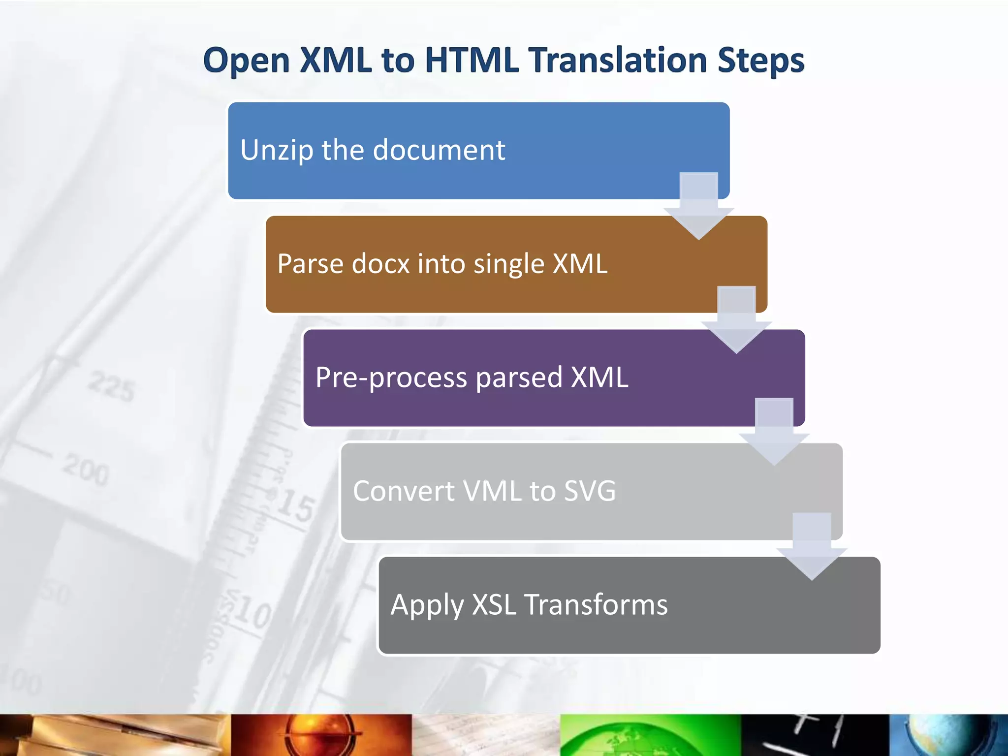 Open XML to HTML Translation Steps

  Unzip the document


    Parse docx into single XML


       Pre-process parsed XML


         Convert VML to SVG


            Apply XSL Transforms
 
