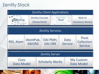 Zentity Stack
                  Zentity Client Applications
                 Zentity Console                         Web U...