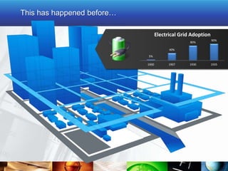 This has happened before…

                                   Electrical Grid Adoption
                                   ...