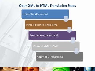 Article Authoring Add-in for Word
Read, convert, and author     Repository deposit
NLM XML documents             via SWORD...