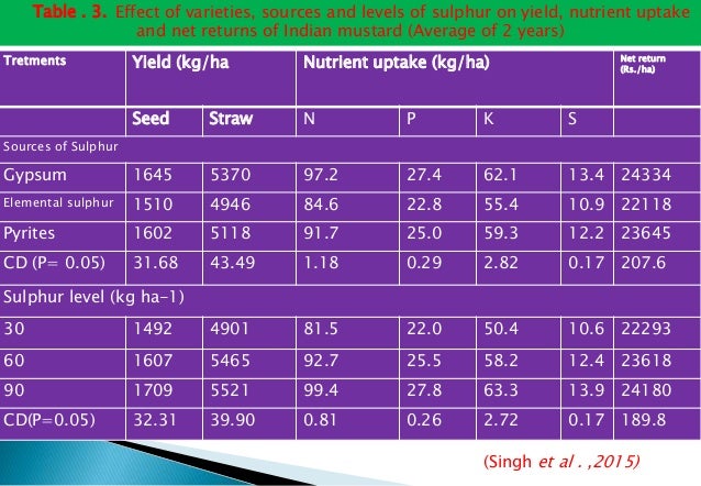 sulphur management in rapeseed and mustard sulphur management in rapeseed and mustard