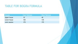 TABLE FOR BOGRA FORMULA
Houses East Pakistan West Pakistan
Upper house 10 40
Lower house 165 135
Joint session 175 175
 