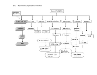 3.1.3 Department Organizational Structure
AM
R.O
Manager
S.M (Fin & Ac)
Internship
Department
U.D.C, L.D.C,
Stenos etc.
Line man, Tech:
Cable etc.
Tech:, Cable,
Line man etc.
E.S (Switch)
Engineer Engineer
CPE inst
Assistant Clerks
Ass: B.M
Engineer Business
Manager
S.E(switch)S.E (as above)
A.D.W A.D.W
Manage
r
A.M
S.E Cord S.M(HR) S.M(D&Sp Project) S.M(Switch) S.M(Ops) S.M(MM)
G.M (A/N(D&M))
E.S (Bus)
T.O, Tech:,
Wire man etc
E.S develop
 
