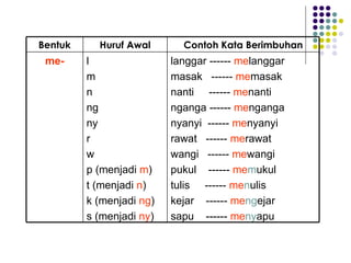 langgar ------   me langgar masak  ------  me masak nanti  ------  me nanti nganga ------  me nganga nyanyi  ------  me nyanyi rawat  ------  me rawat wangi  ------  me wangi pukul  ------  me m ukul tulis  ------  me n ulis kejar  ------  me ng ejar sapu  ------  me ny apu l m n ng ny r w p (menjadi  m ) t (menjadi  n ) k (menjadi  ng ) s (menjadi  ny ) me- Contoh Kata Berimbuhan Huruf Awal Bentuk 