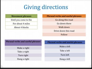 Giving directions
Movement phrases

Phrasal verbs and useful phrases

Until you come to the

Go along this road

For about 4 miles

Go down there

About 4 blocks

Walk down
Drive down this road
Follow

Phrasal verbs and useful phrases
Make a right

Phrasal verbs and useful phrases
Make a left

Take a right

Take a left

Turn right

Turn left

Hang a right

Hang a left

 