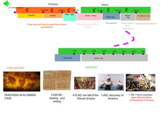 Modern Age
1,450 1,500 1,550 1,600 1,650 1,700 1,750 1,850
Middle Ages
2.5 millions of years
8,000 BC 5,000 BC 3,500 BC 476 AD 1,492 AD 1,789 AD
Paleolithic
Prehistory
Neolithic
History
Metal Ages
Ancient History
Middle Ages
Modern
Age
Contemporary Age
O
P
E
N
PAINTINGS IN ALTAMIRA
CAVE
PREHISTORY HISTORY
3,500 BC:
reading and
writing
OPEN
476 AD: the fall of the
Roman Empire
OPEN
1,492: discovery of
America
OPEN
1,789: French revolution
Jean-Clément Martin
La Revolución Francesa
OPEN
They learned how to meet their basic
necessities
They developed their
culture
Feudalism Discoveries
and
inventions
Industrial revolution
Home
 